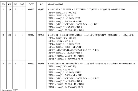 Tabel 2. Model Terbaik Kelelahan Mata Berdasarkan Visus Berbagai BF Berdasarkan GCV, R2 