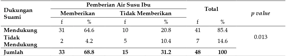 Tabel 1. Hubungan Dukungan Suami Dengan Pemberian Air Susu Ibu (ASI) Pada Bayi di Puskesmas Desa LalangKelurahan Lalang Medan 