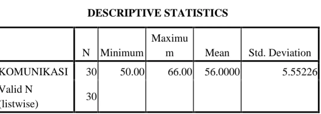Table  di atas  diketahui  bahwa  variabel  komunikasi  guru  skor terendahnya  50,  skor  tertinggi  66,  Mean  (M)  56  dan  standar  deviasinya (SD) 5,55