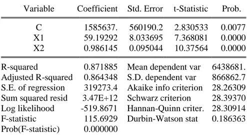 Tabel 4.5  Hasil Uji Hipotesis  Dependent Variable: Y 