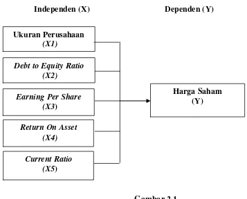 Kerangka KonseptualGambar 2.1  