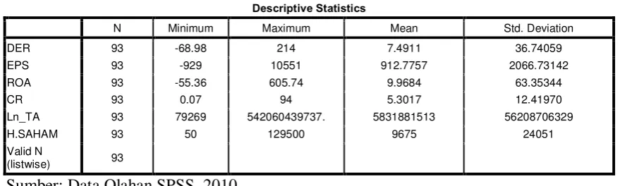 Tabel 4.1 Statistik Deskriptif 