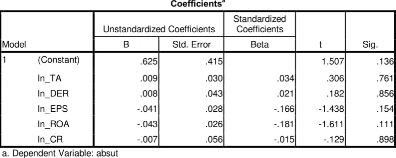 Tabel 4.5 Hasil Uji Heteroskedastisitas 