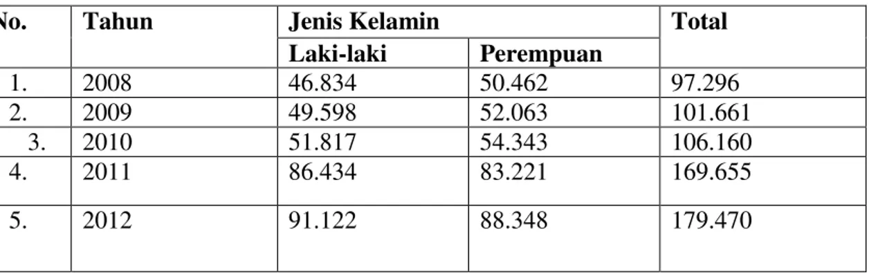 Table 1. Pertumbuhan penduduk Kecamatan Tampan 2008-2012 