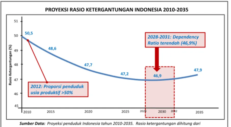 Gambar 1.5 Bonus Demografi  d. Spektrum Tenaga Kerja di Indonesia 