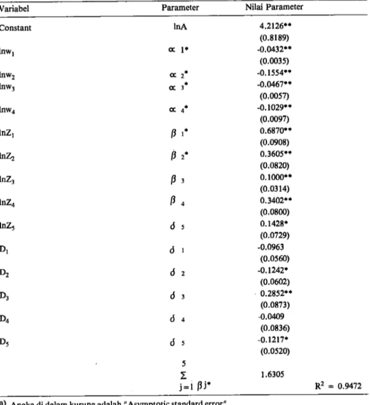 Tabel  l.  Fungsi Keuntungan Perkebunan Kelapa Sawit  di  Surnatera Bagian Utara, 1976-1978a), 