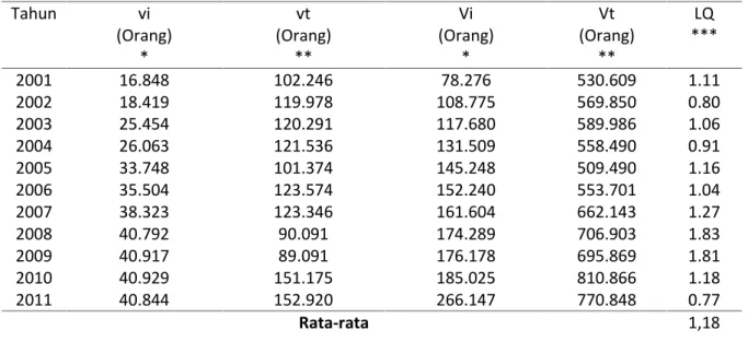 Tabel  3. Nilai  LQ  Perkebunan  Kelapa  Sawit  di  Kabupaten  Muaro  Jambi Dengan  Indikator  Tenaga Kerja Tahun 2001-2011 Tahun vi (Orang) * vt (Orang)** Vi (Orang)* Vt (Orang)** LQ *** 2001 16.848 102.246 78.276 530.609 1.11 2002 18.419 119.978 108.775 