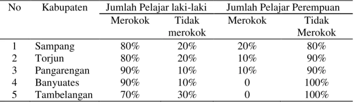 Tabel 1.1 Data Merokok dan Tidak Merokok Pada Pelajar di Kecamatan Sampang, Torjun,  Pangerangan, Banyuates dan Tambelangan (Studi Pendahuluan) 