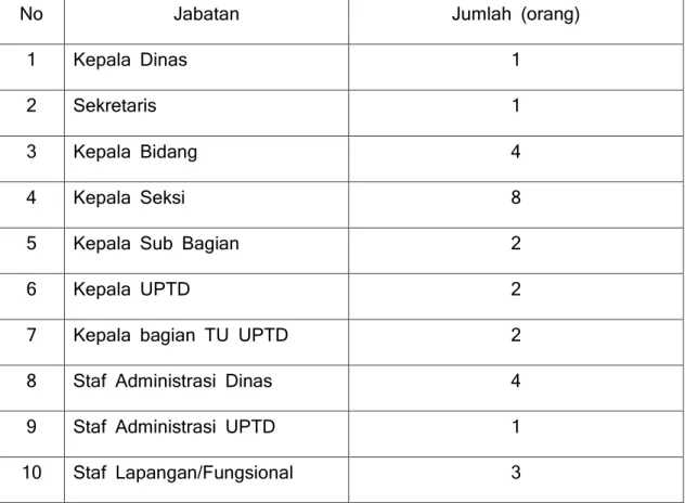 Tabel 1.  PNS Dinas Kelautan dan Perikanan Berdasarkan Jenjang Jabatan 
