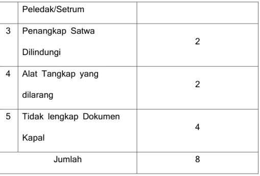 Tabel   14.  Data Penanganan Kasus Pelanggaran di Perairan  Kabupaten Tanah Bumbu Tahun 2015 