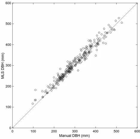 Table 1. Stem diameter (DBH) estimations for linked trees onfour ﬁeld plots.
