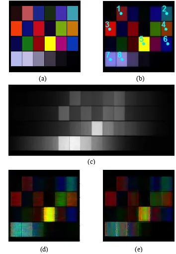 Figure 3 shows images that correspond to the "Color Checker" object.  Figure 3(a) shows the original object displayed on the iPad, Figure 3(b) use of 33 bandpass filters, for a given peak signal of 90% of the sensor's saturation level