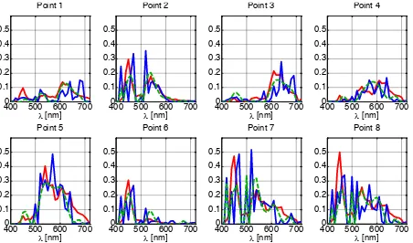 Figure 6. Calculated RGB values from spectra at chosen pixels 