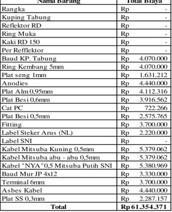 Tabel 9 Total Cost dengan Teknik Silver Meal 
