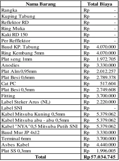 Tabel 10 Total Cost dengan Teknik EPP 
