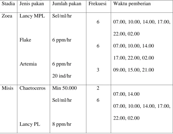 Tabel 1 Manajemen pemberian pakan buatan terhadap larva 