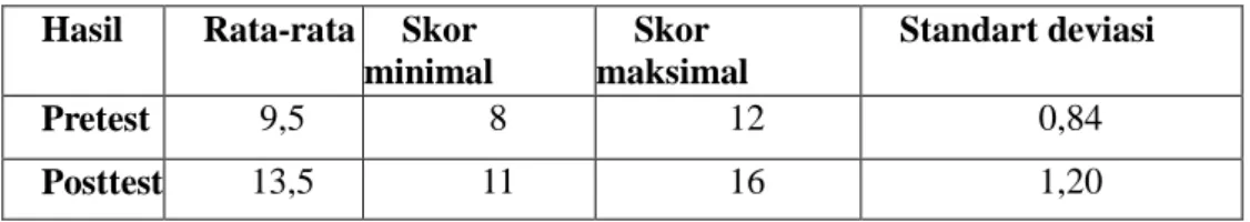Tabel 1. Data Deskripsi Pretest Dan Posttest  Hasil  Rata-rata  Skor 