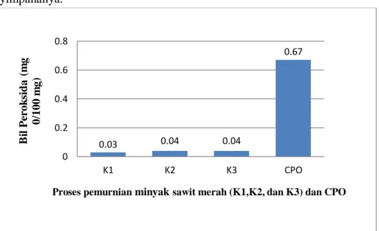 Gambar  2.1.  Grafik  bilangan  peroksida  CPO  dan  minyak  sawit  merah.  Dimana  sumbu  x  merupakan  tahap  pemurnian  minyak  sawit  merah  dan  CPO  sedangkan,  sumbu y merupakan nilai bilangan peroksida yang didapatkan.