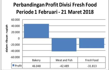 Gambar 1. Perbandingan Profit Divisi Fresh Food 