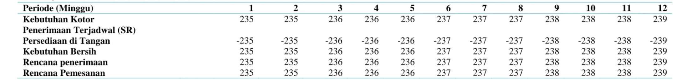 Tabel 5. Perhitungan Offsetting Produk LM-Hamburger  Level  0, LT = 0  Periode (Minggu)      1  2  3  4  5  6  7  8  9  10  11  12  Kebutuhan Kotor   235  235  236  236  236  237  237  237  238  238  238  239  Penerimaan Terjadwal (SR)  Persediaan di Tanga