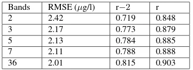 Table 1. Statistics of the regression models: Root mean squareerror (RMSE), correlation coefﬁcient r and coefﬁcient ofdetermination r2.
