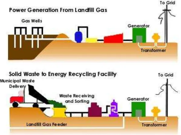 Figure   Power generation from landfill gas and solid waste to energy recycling (Image adapted from Australian Energy News)