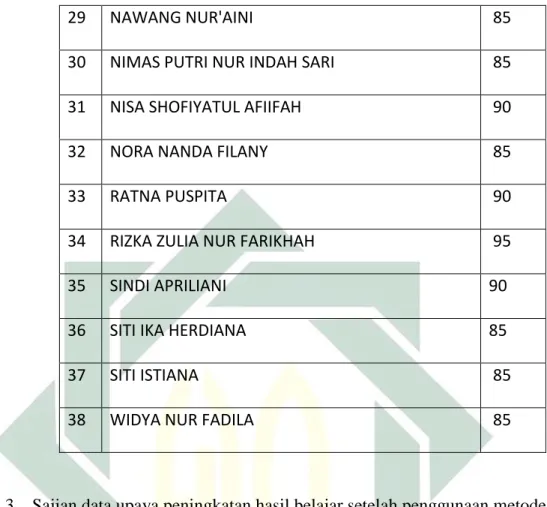 Tabel 4.5  NO  NAMA  L/P  Nilai  CT  Nilai PBI  M  S  T 