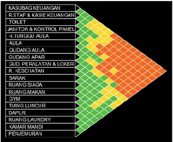 Gambar 3.2. Matriks Kedekatan Ruang Lantai 2 