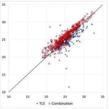 Table 6. Comparison of individual-level tree height   measurements obtained by TLS and the combination method 