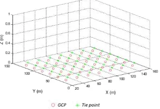 Figure 3. Simulated GCPs and tie points for the trials. 