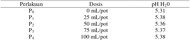 Tabel 2. Nilai pH tanah Inseptisol Kwala Bekala akibat pemberian fermentasi urin manusia 