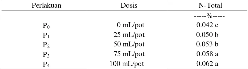 Tabel 4. Kadar N-Total tanah Inseptisol Kwala Bekala setelah inkubasi fermentasi urin manusia 