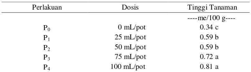 Tabel 5. Kadar P-tersedia tanah Inseptisol Kwala Bekala setelah inkubasi  fermentasi   urin manusia 