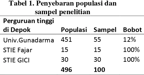 Tabel 1. Penyebaran populasi dan 