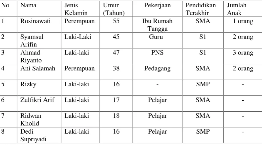 Tabel 1. Identitas Informan Penelitian