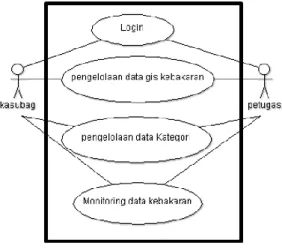 Gambar 4. 1.  Use case Diagram  Model Perancangan 