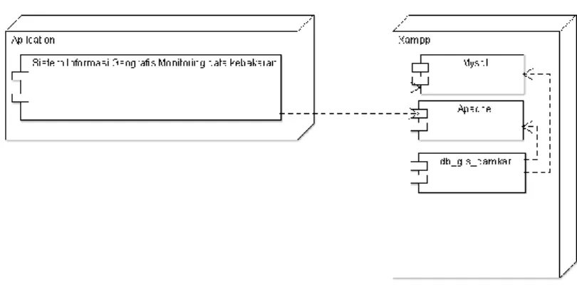 Gambar 4.5 Diagram deployment Sistem informasi geografis monitoring data kebakaran.  Model Implementasi 