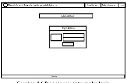 Gambar 4.6 Peracangan antarmuka login  Model Pengujian 