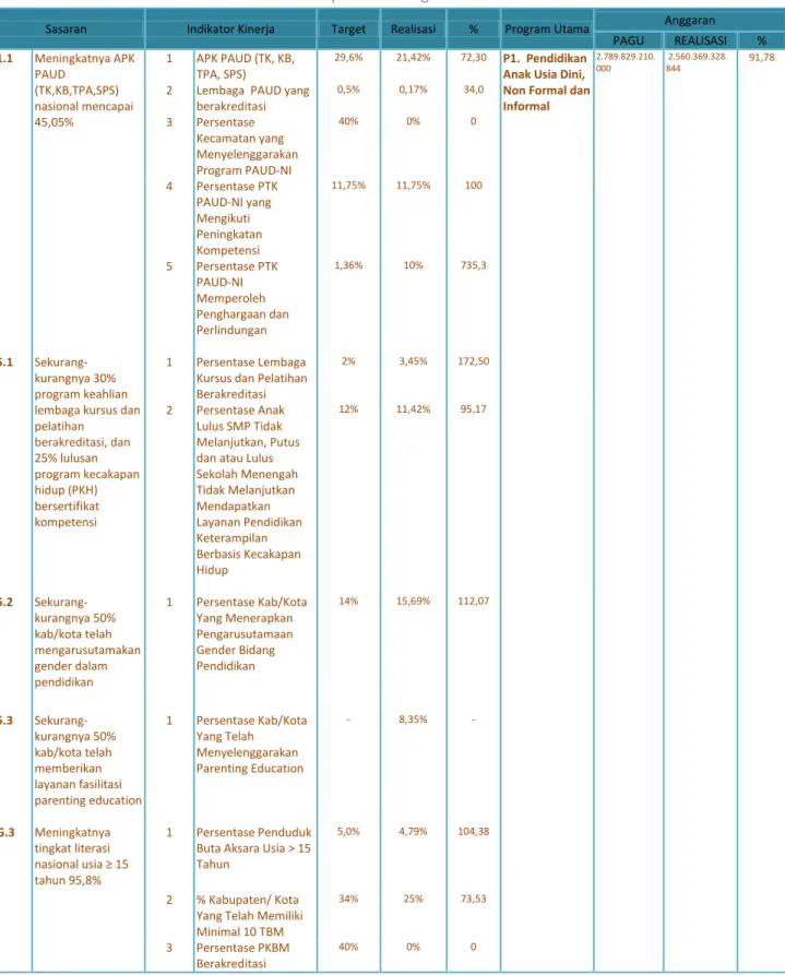 Tabel 3.1 Capaian IKU Program PAUDNI 
