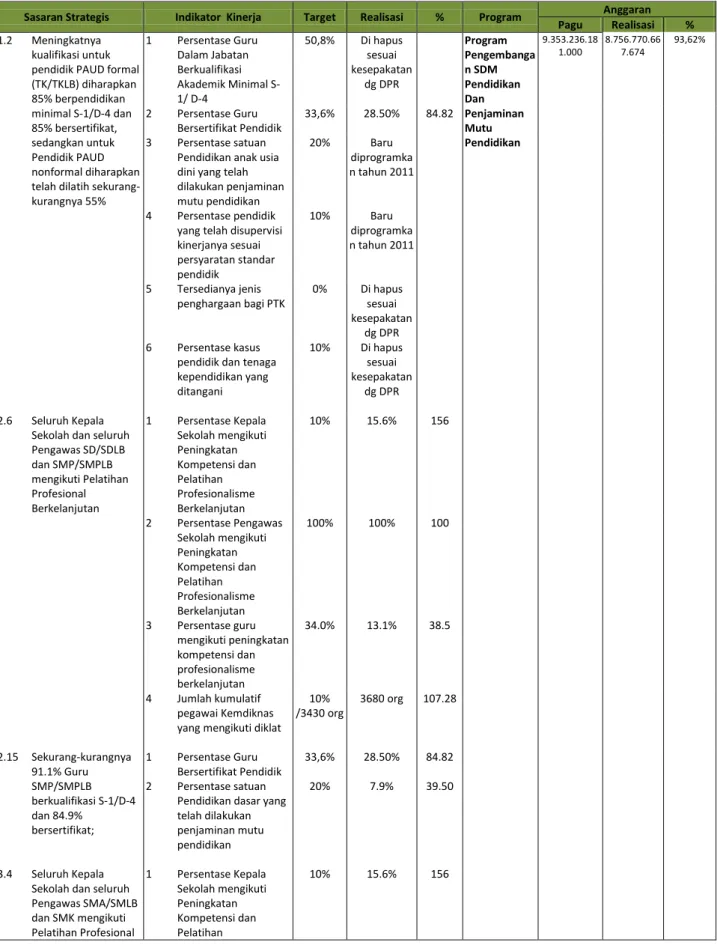 Tabel 3.5 Capaian IKU Program BSDMP dan PMP 