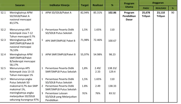 Tabel 3.2 Capaian IKU Program Pendidikan Dasar 