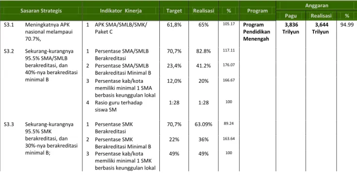 Tabel 3.3 Capaian IKU Program Pendidikan Menengah 