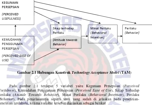 Gambar 2.1 Hubungan Konstruk Technology Acceptance Model (TAM) 