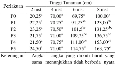 Tabel 1.  Rata-rata pengaruh level pupuk organik dan anorganik terhadap tinggi tanaman rumput gajah 