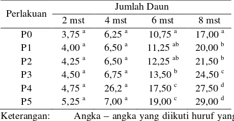 Tabel 2. Rata-rata pengaruh level pupuk organik dan an organik terhadap jumlah daun  rumput gajah 