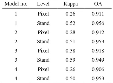 Table 4. Confusion matrix for predictions for the categories ClearCut, thinning, and NoChange