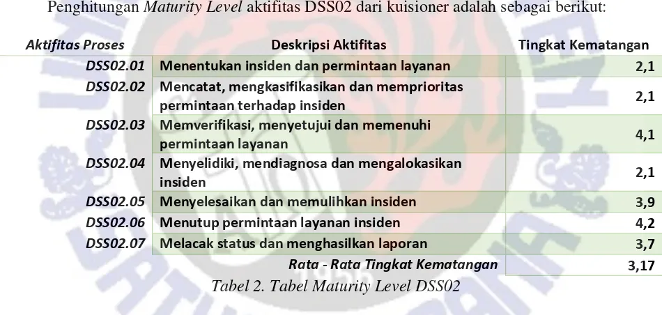 Tabel 1. Tabel Maturity Level DSS01 