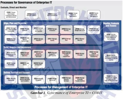 Gambar 1. Governance of Enterprise TI – COBIT 