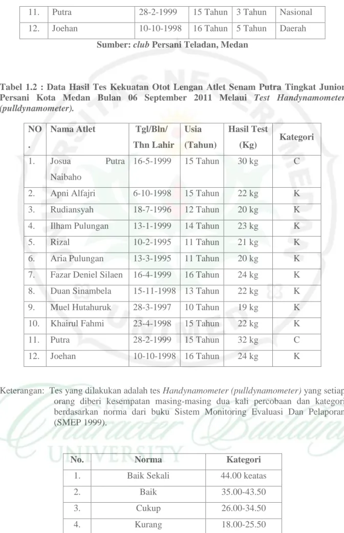 Tabel 1.2 : Data Hasil Tes Kekuatan Otot Lengan Atlet Senam Putra Tingkat Junior  Persani Kota Medan Bulan 06 September 2011  Melaui  Test  Handynamometer  (pulldynamometer)