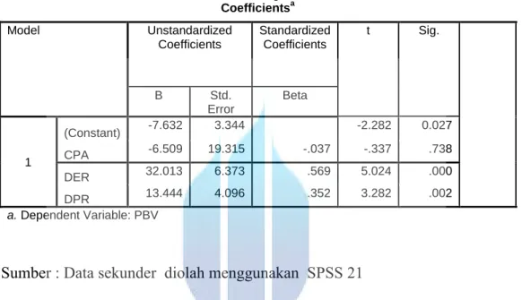 Tabel 4.7  Hasil Uji Parsial 